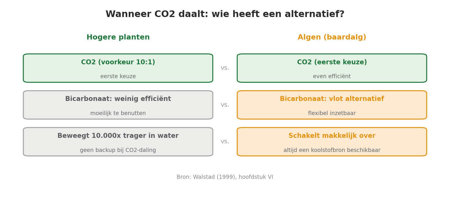 CO2 vs bicarbonaat in het aquarium