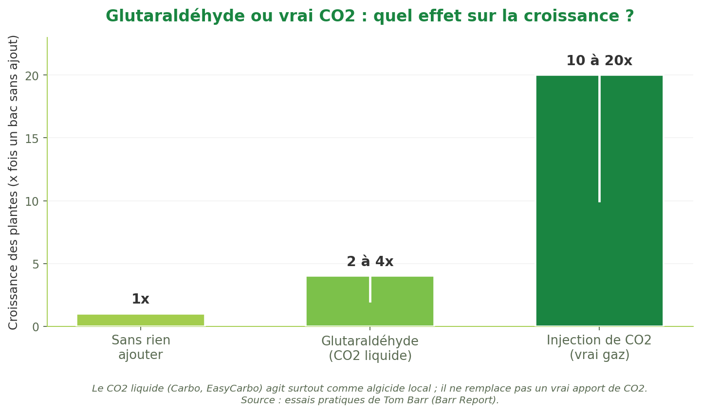 Carbo vs CO2 dans l'aquarium
