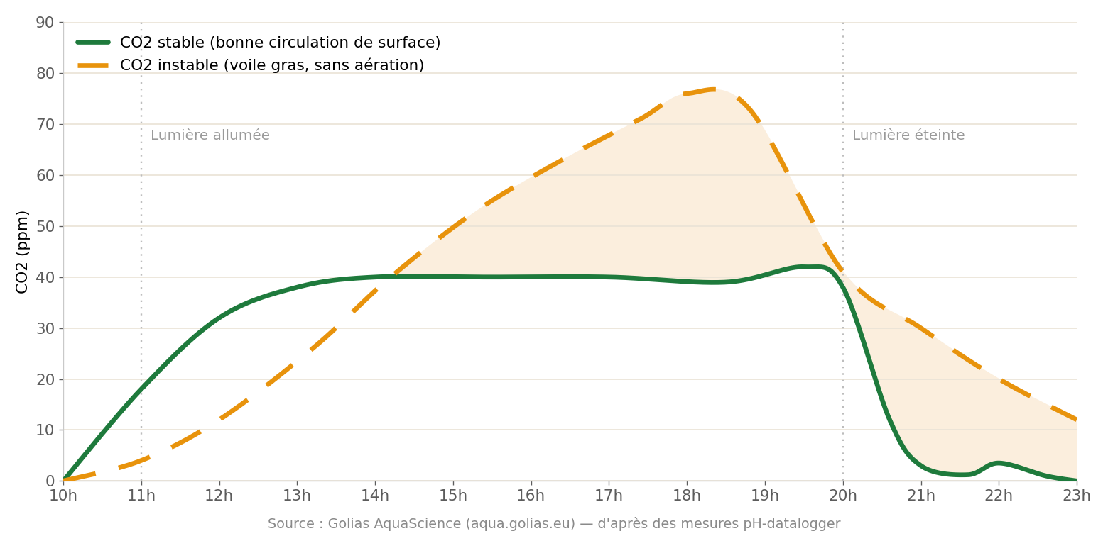 Graphique comparant un CO2 stable (ligne plate dans la zone favorable) et un CO2 instable (carence le matin, excès l'après-midi) au cours de la période d'éclairage