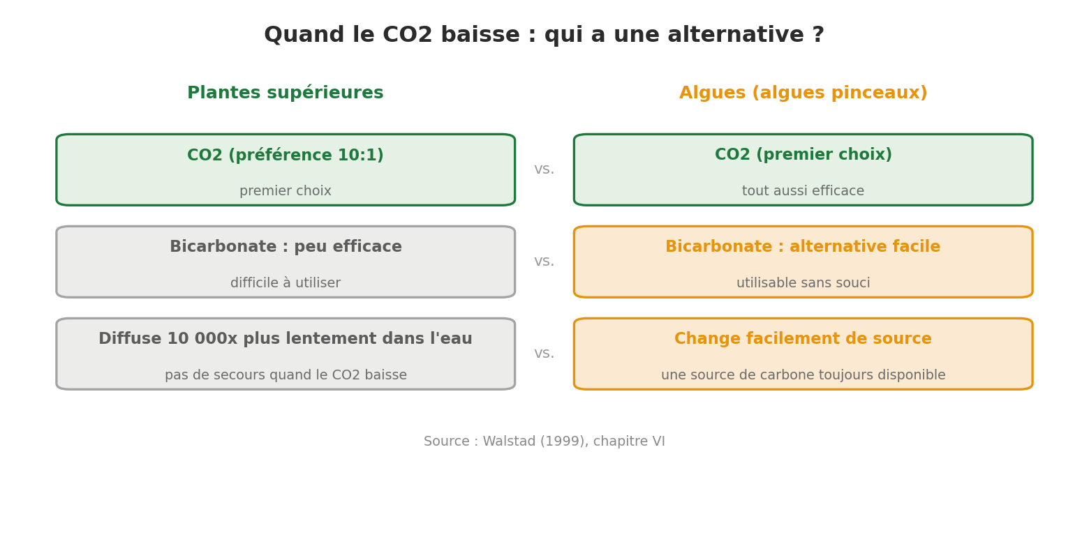 Les plantes préfèrent le CO2 libre au bicarbonate dans un rapport de 10 pour 1